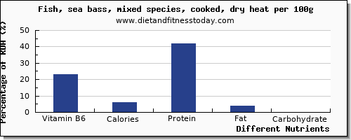 chart to show highest vitamin b6 in sea bass per 100g